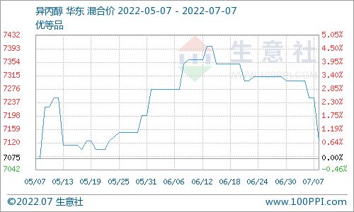 异丙醇价格走势深度解析
